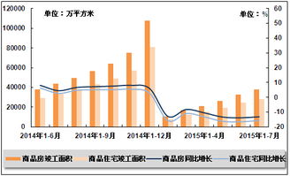 2014年6月至2015年7月全國商品房及商品住宅竣工面積變動趨勢分析